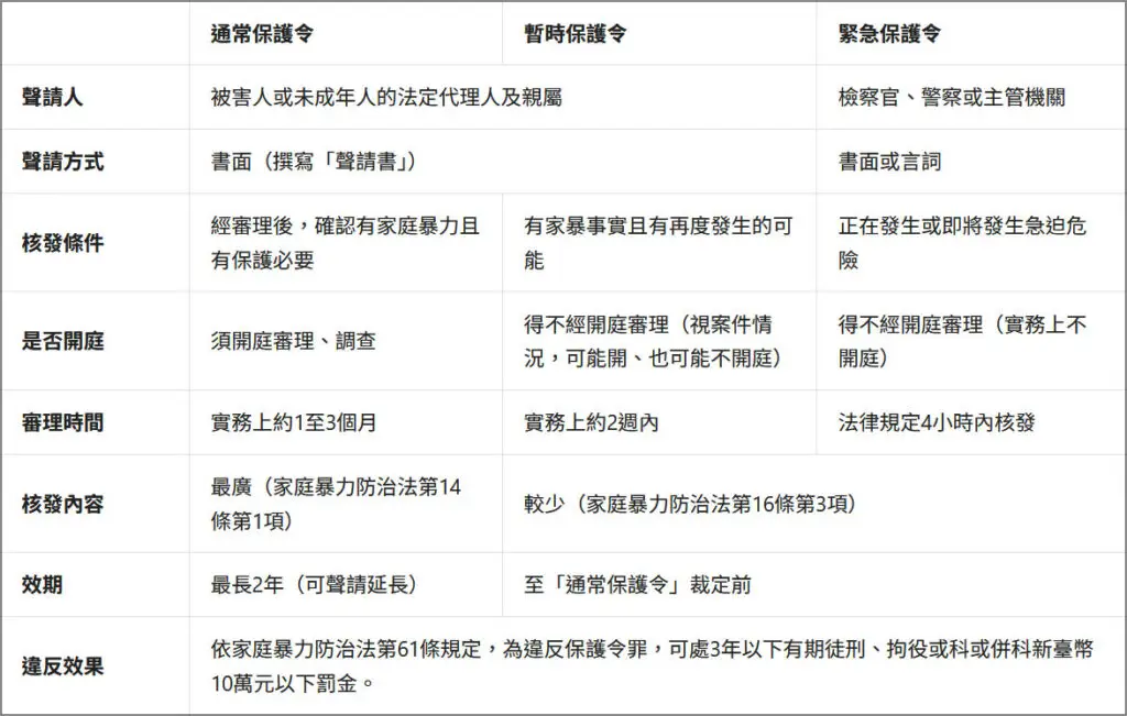 保護令的種類與效力