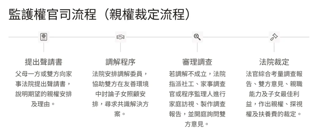監護權官司流程（親權裁定流程）