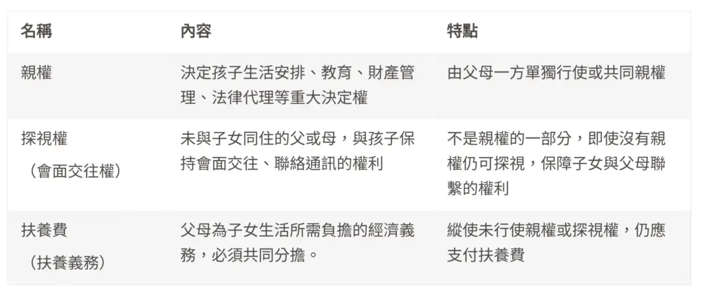 親權、探視權、扶養費比較表